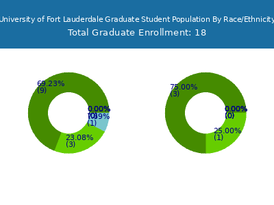 University of Fort Lauderdale 2025 Graduate Enrollment by Gender and Race chart
