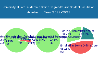 University of Fort Lauderdale 2023 Online Student Population chart