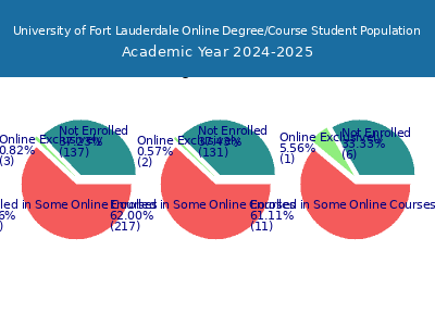 University of Fort Lauderdale 2025 Online Student Population chart