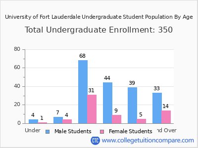 University of Fort Lauderdale 2024 Undergraduate Enrollment by Age chart