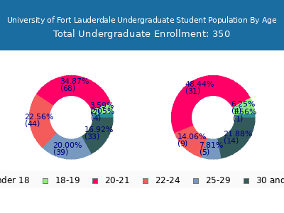 University of Fort Lauderdale 2024 Undergraduate Enrollment Age Diversity Pie chart