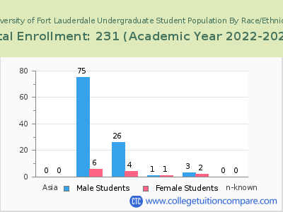 University of Fort Lauderdale 2023 Undergraduate Enrollment by Gender and Race chart