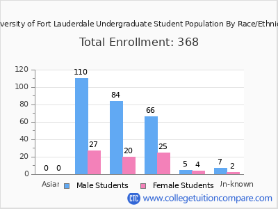 University of Fort Lauderdale 2025 Undergraduate Enrollment by Gender and Race chart