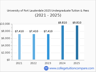 University of Fort Lauderdale 2025 undergraduate tuition chart
