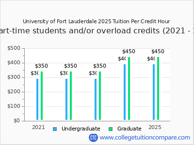 University of Fort Lauderdale 2025 cost per credit hour chart