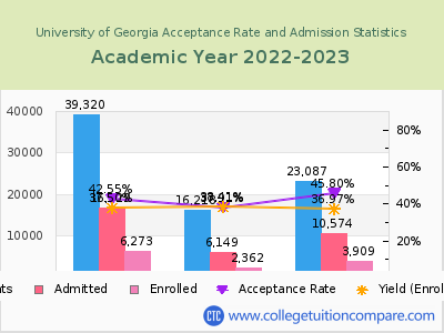 University of Georgia 2023 Acceptance Rate By Gender chart