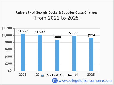 University of Georgia 2025 books & supplies cost chart