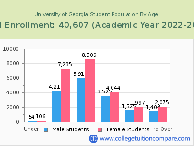 University of Georgia 2023 Student Population by Age chart