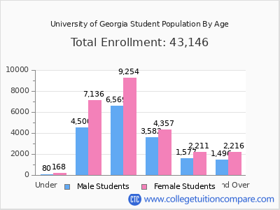 University of Georgia 2025 Student Population by Age chart