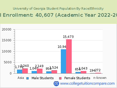 University of Georgia 2023 Student Population by Gender and Race chart