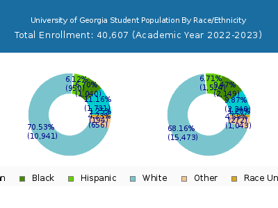 University of Georgia 2023 Student Population by Gender and Race chart