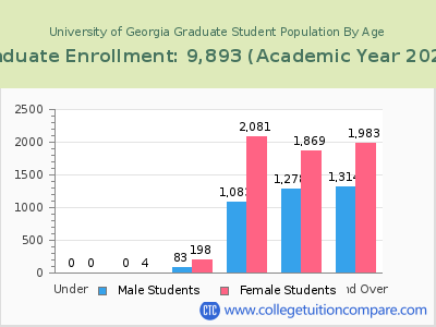 University of Georgia 2023 Graduate Enrollment by Age chart