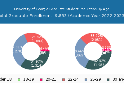 University of Georgia 2023 Graduate Enrollment Age Diversity Pie chart