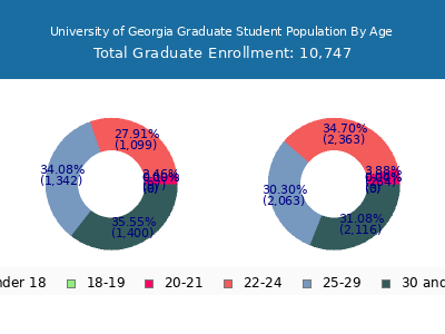 University of Georgia 2025 Graduate Enrollment Age Diversity Pie chart