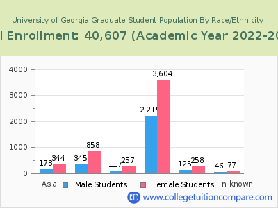 University of Georgia 2023 Graduate Enrollment by Gender and Race chart