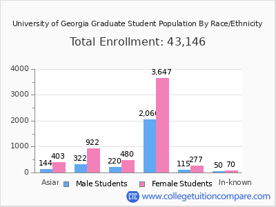 University of Georgia 2025 Graduate Enrollment by Gender and Race chart