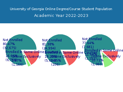 University of Georgia 2023 Online Student Population chart