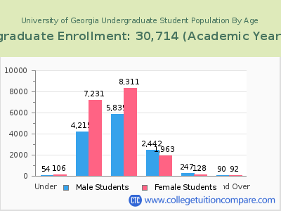 University of Georgia 2023 Undergraduate Enrollment by Age chart