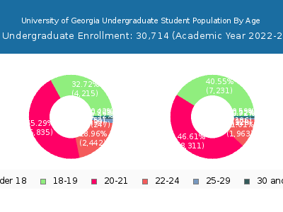 University of Georgia 2023 Undergraduate Enrollment Age Diversity Pie chart