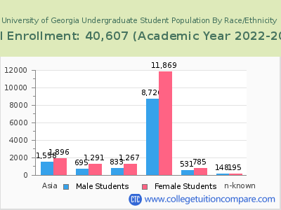 University of Georgia 2023 Undergraduate Enrollment by Gender and Race chart