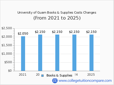 University of Guam 2025 books & supplies cost chart