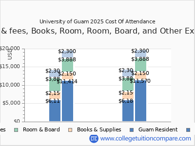 University of Guam 2025 COA (cost of attendance) chart
