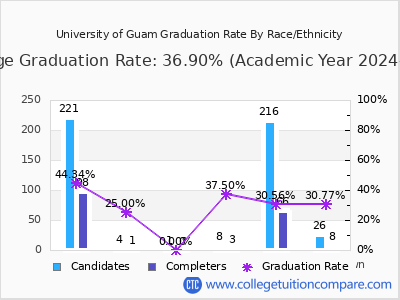 University of Guam graduation rate by race