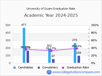 University of Guam graduation rate by gender