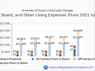 University of Guam 2025 room & board cost chart