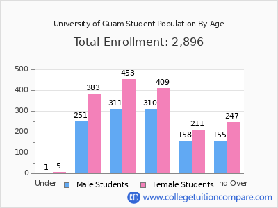 University of Guam 2024 Student Population by Age chart