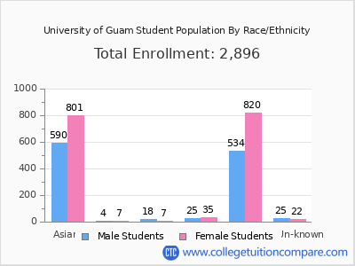 University of Guam 2025 Student Population by Gender and Race chart