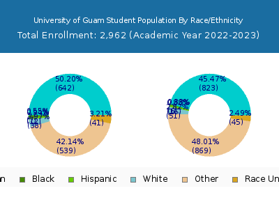 University of Guam 2023 Student Population by Gender and Race chart