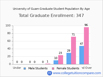 University of Guam 2024 Graduate Enrollment by Age chart