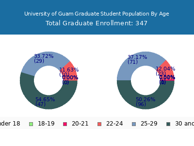 University of Guam 2024 Graduate Enrollment Age Diversity Pie chart