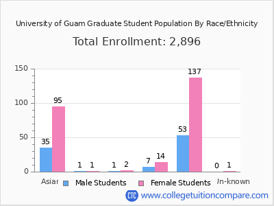 University of Guam 2025 Graduate Enrollment by Gender and Race chart