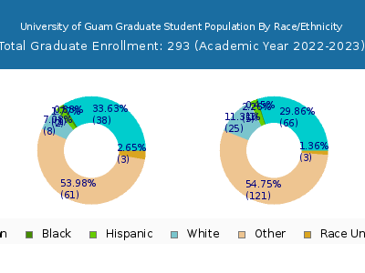 University of Guam 2023 Graduate Enrollment by Gender and Race chart