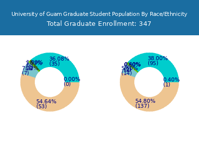 University of Guam 2025 Graduate Enrollment by Gender and Race chart