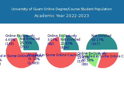 University of Guam 2023 Online Student Population chart