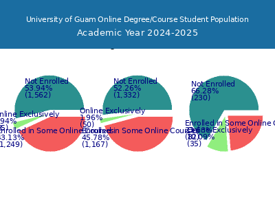 University of Guam 2025 Online Student Population chart