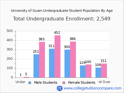 University of Guam 2024 Undergraduate Enrollment by Age chart