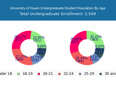 University of Guam 2024 Undergraduate Enrollment Age Diversity Pie chart