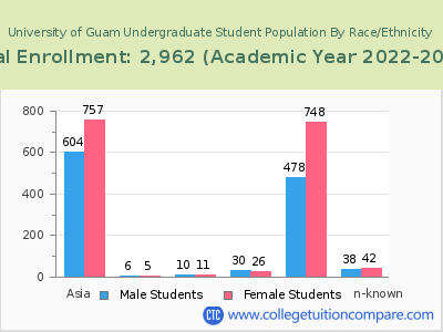 University of Guam 2023 Undergraduate Enrollment by Gender and Race chart