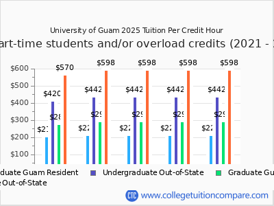 University of Guam 2025 cost per credit hour chart