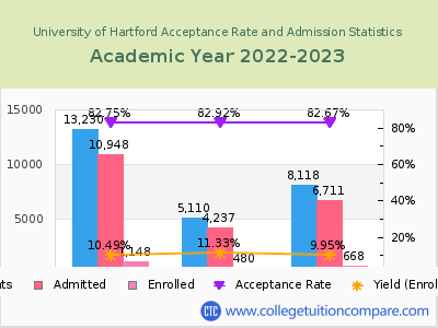 University of Hartford 2023 Acceptance Rate By Gender chart