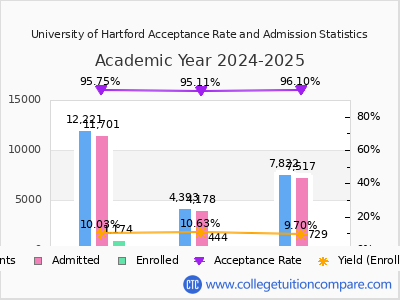 University of Hartford 2025 Acceptance Rate By Gender chart