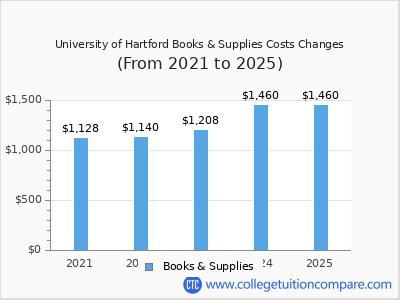 University of Hartford 2025 books & supplies cost chart