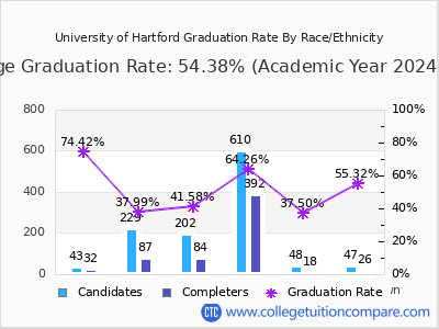 University of Hartford graduation rate by race
