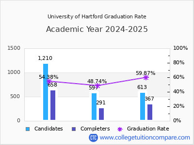 University of Hartford graduation rate by gender