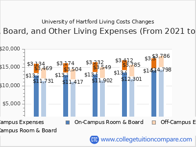 University of Hartford 2025 room & board cost chart