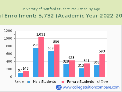 University of Hartford 2023 Student Population by Age chart